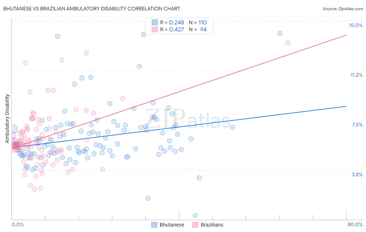 Bhutanese vs Brazilian Ambulatory Disability
