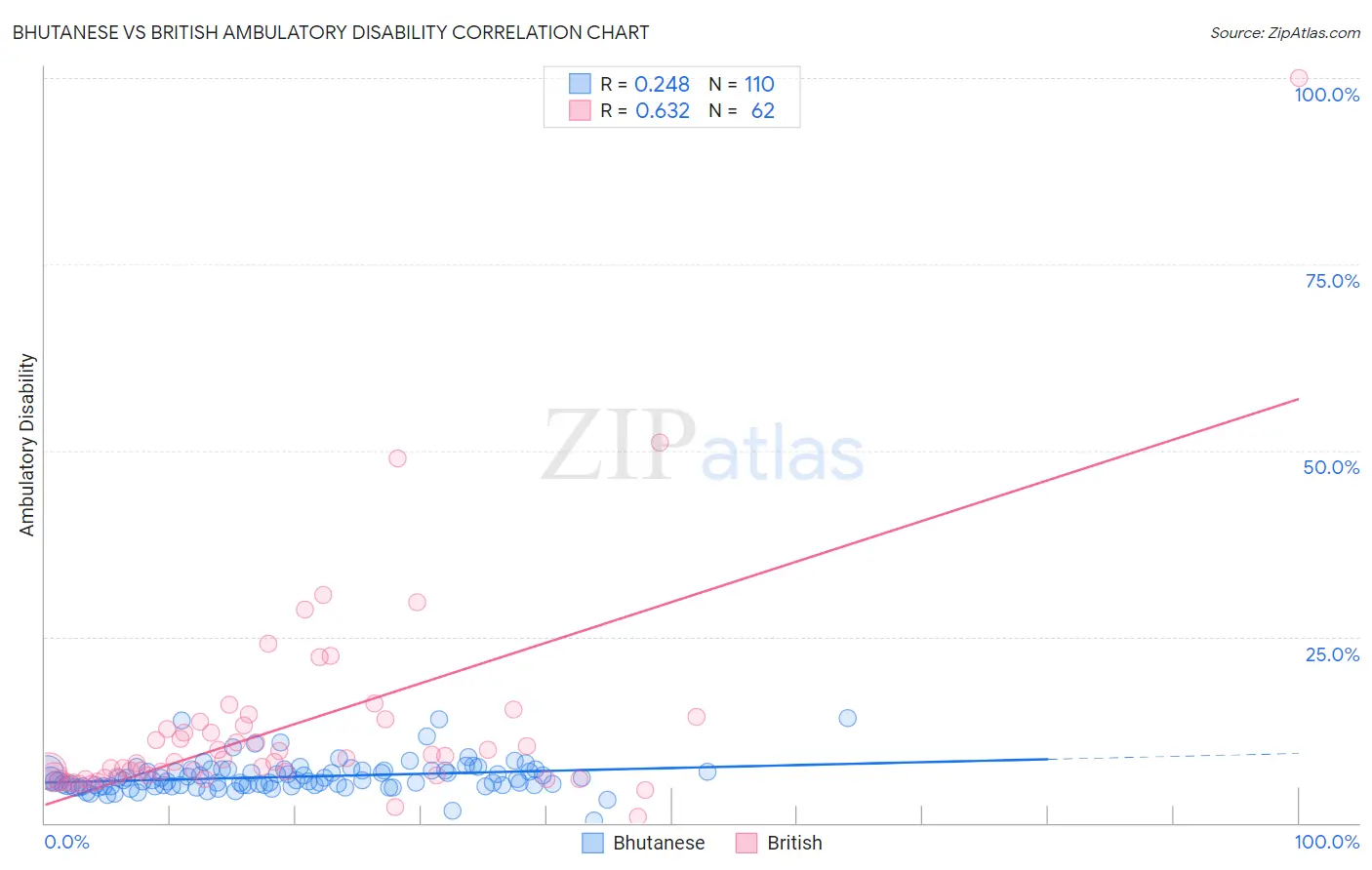 Bhutanese vs British Ambulatory Disability