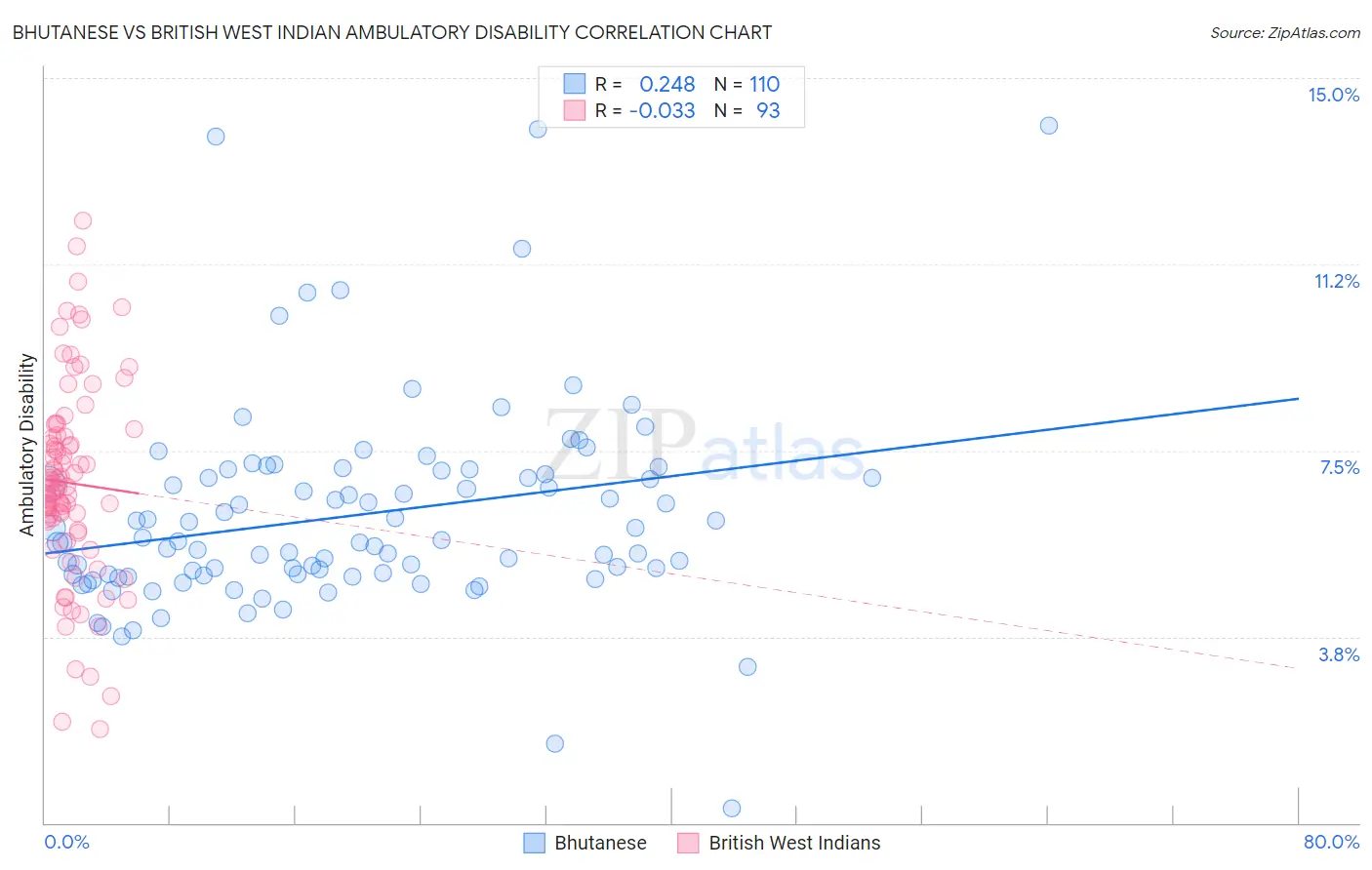 Bhutanese vs British West Indian Ambulatory Disability