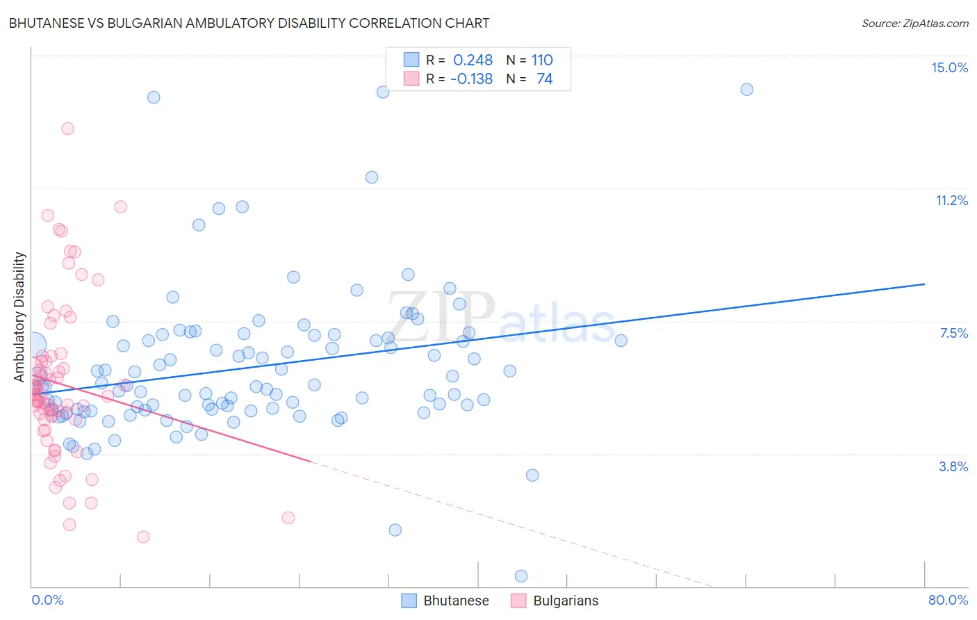 Bhutanese vs Bulgarian Ambulatory Disability