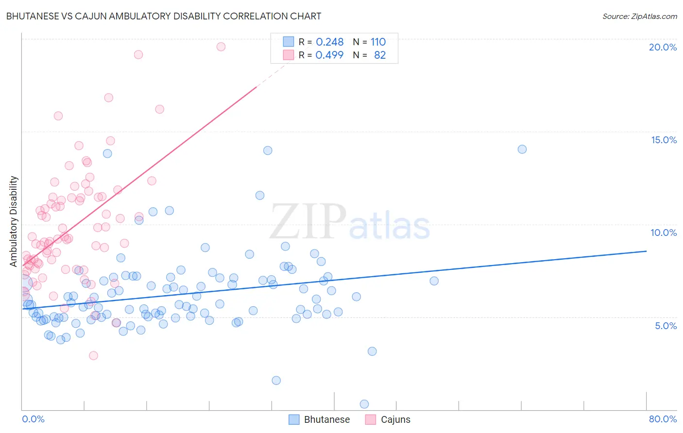 Bhutanese vs Cajun Ambulatory Disability