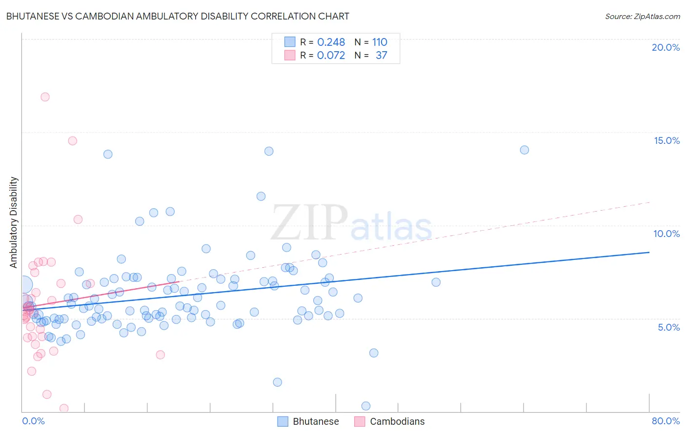 Bhutanese vs Cambodian Ambulatory Disability