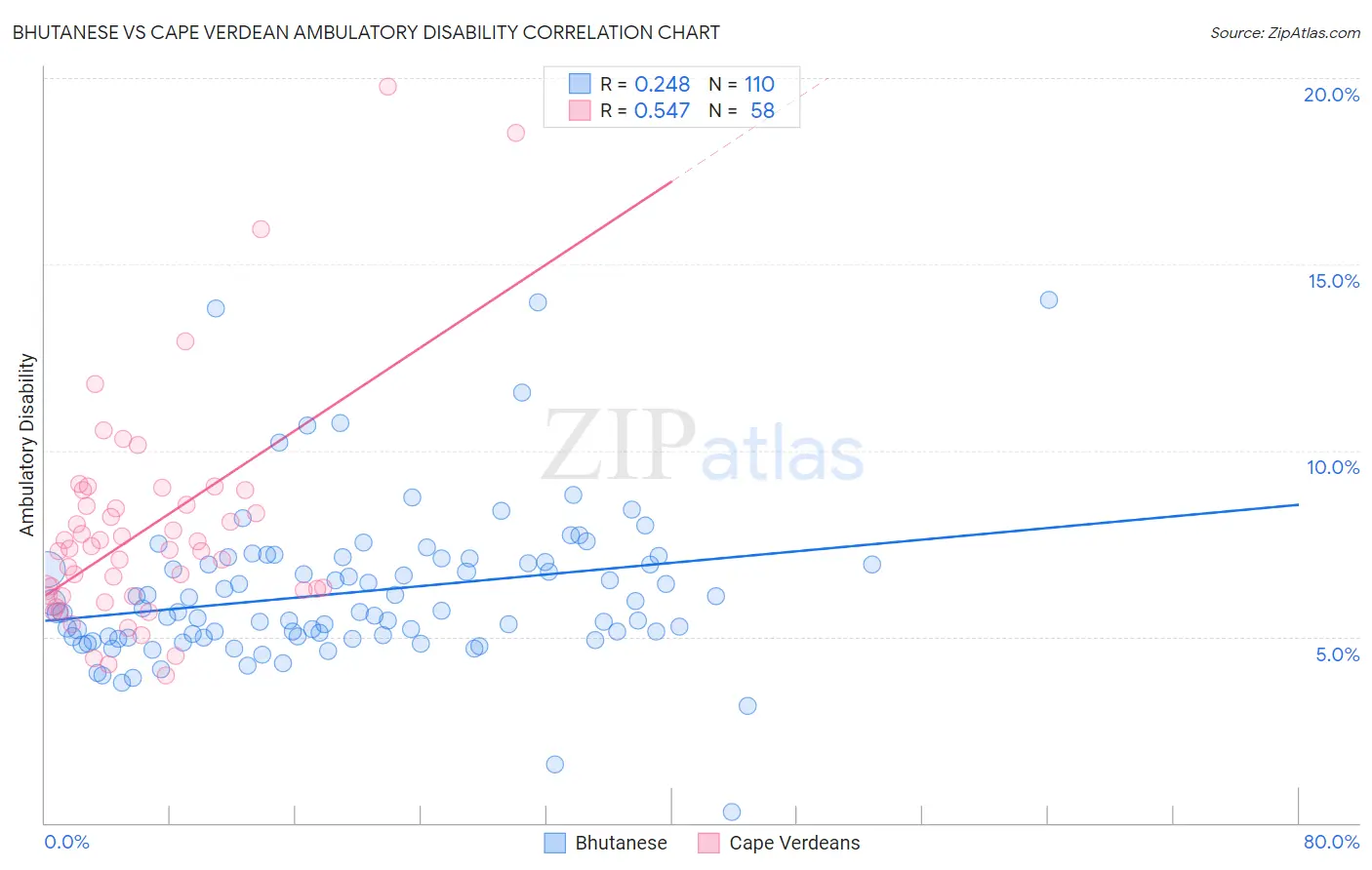 Bhutanese vs Cape Verdean Ambulatory Disability