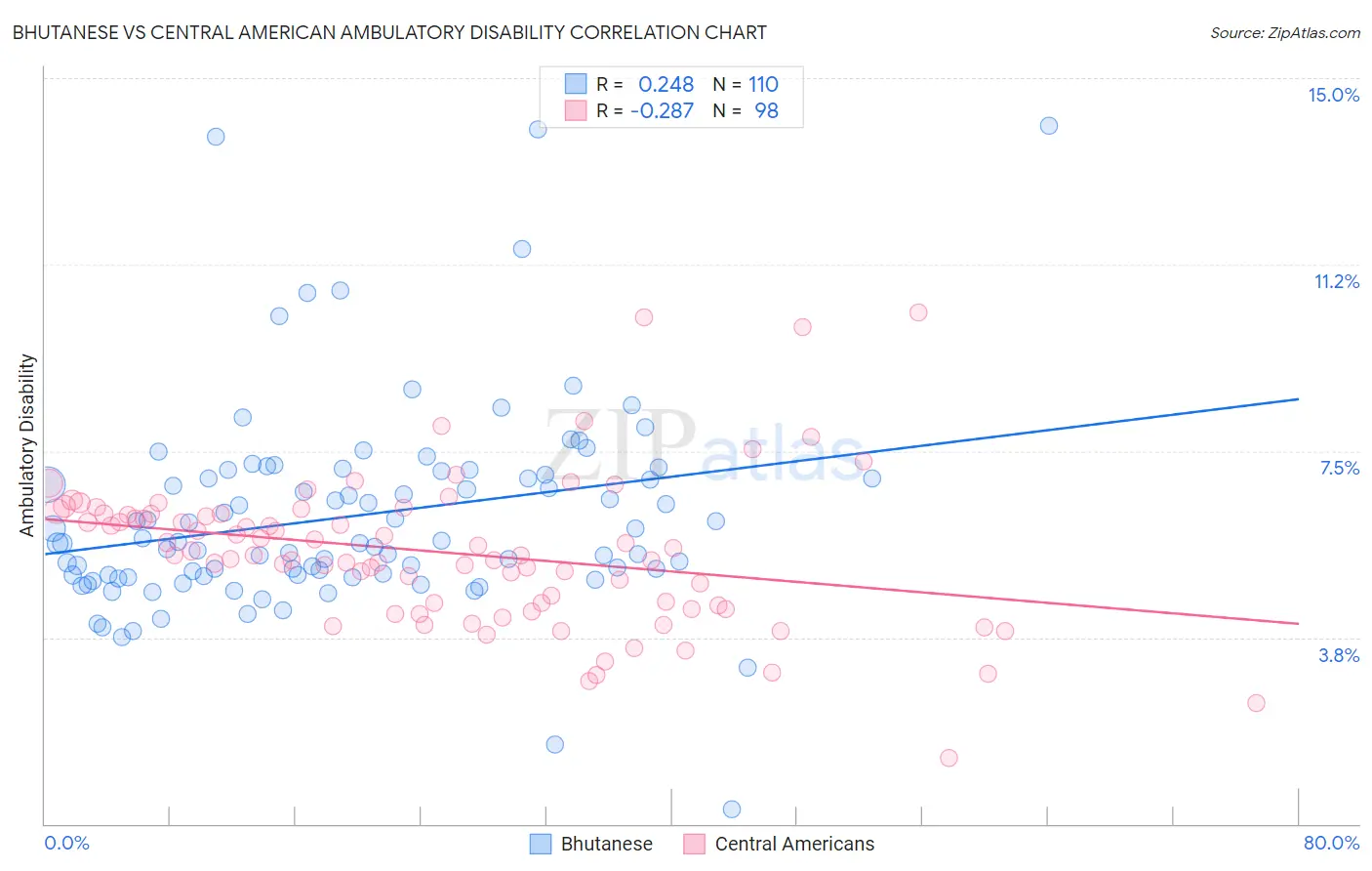 Bhutanese vs Central American Ambulatory Disability