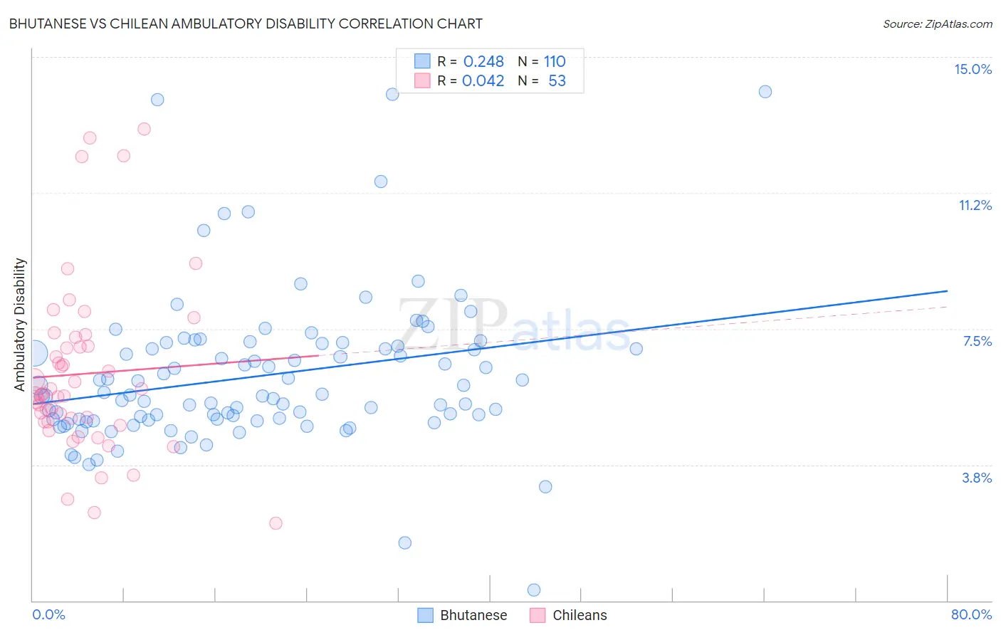 Bhutanese vs Chilean Ambulatory Disability