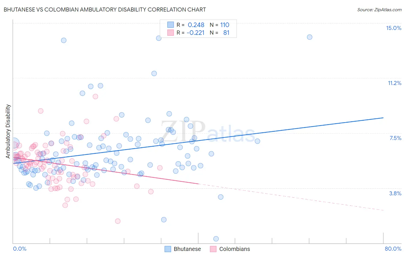 Bhutanese vs Colombian Ambulatory Disability