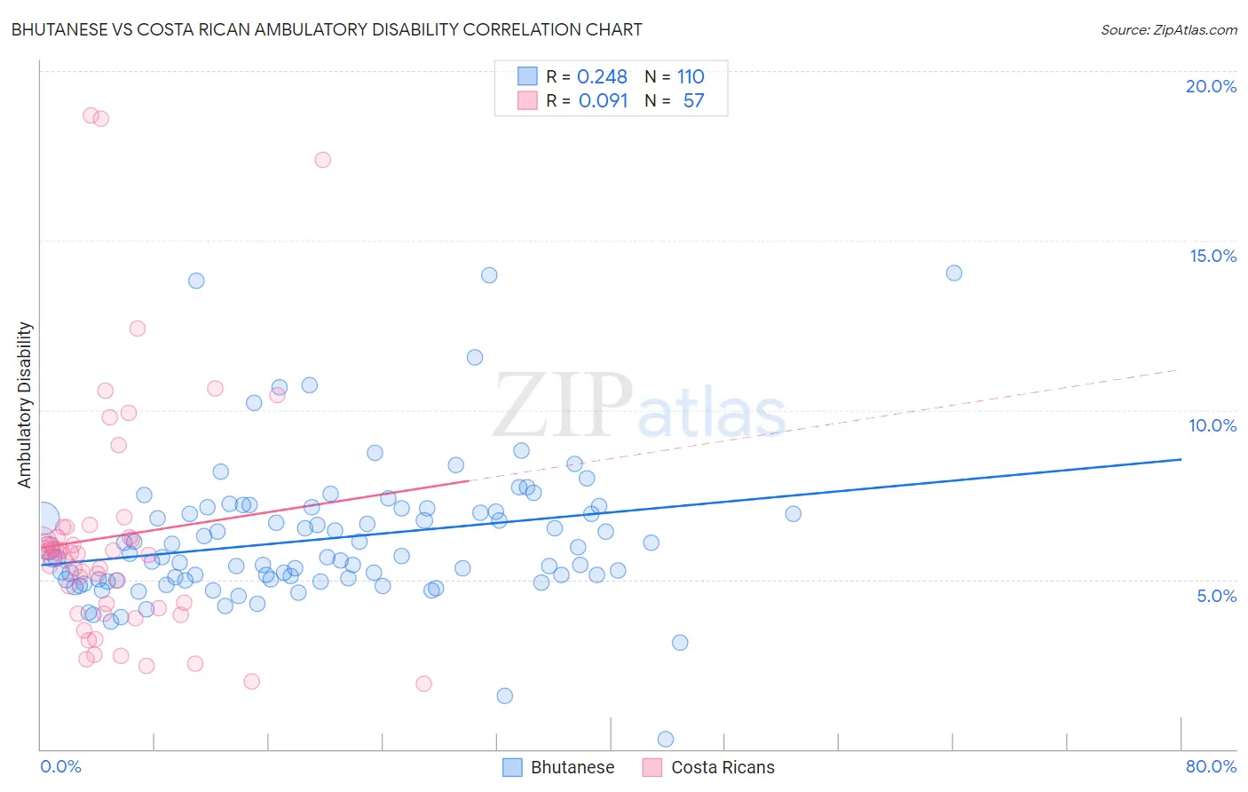 Bhutanese vs Costa Rican Ambulatory Disability