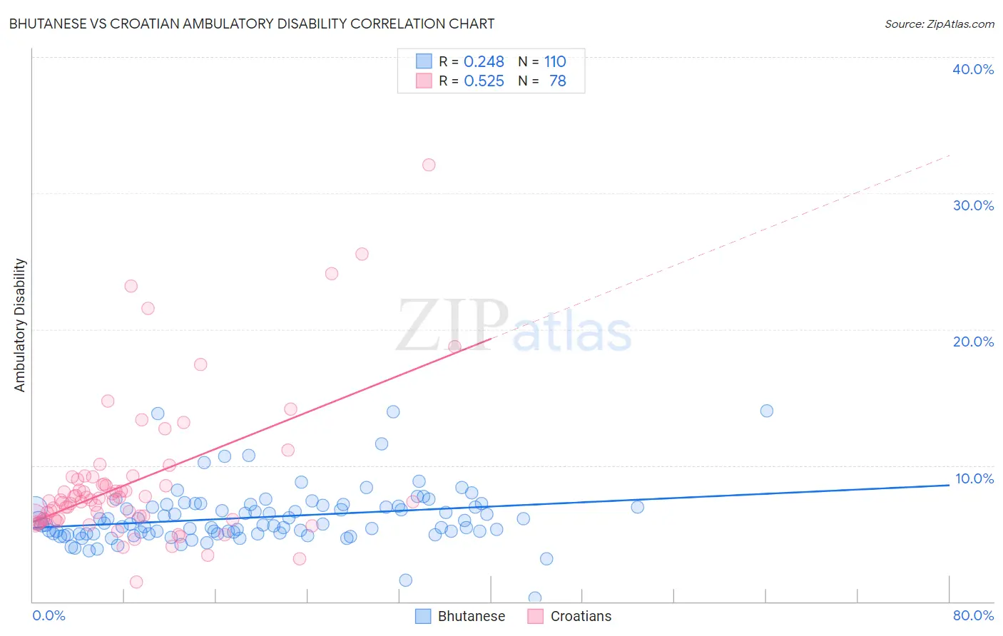 Bhutanese vs Croatian Ambulatory Disability
