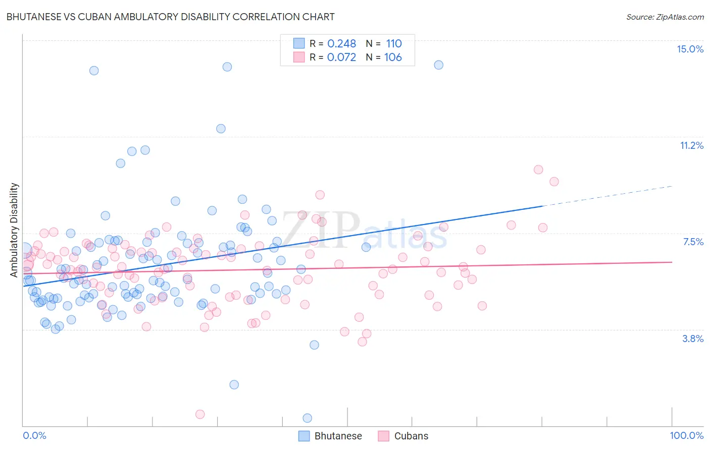 Bhutanese vs Cuban Ambulatory Disability