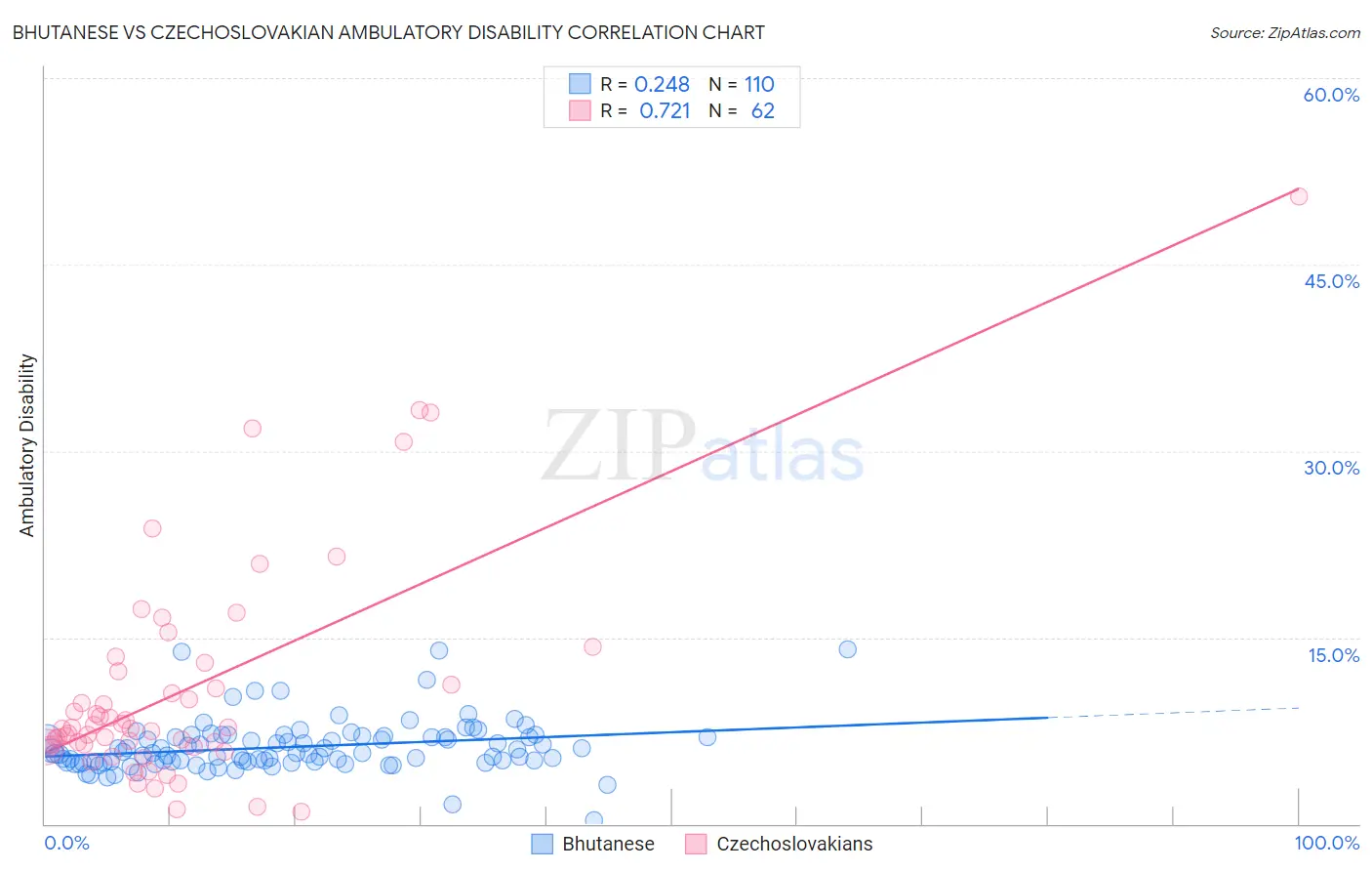 Bhutanese vs Czechoslovakian Ambulatory Disability