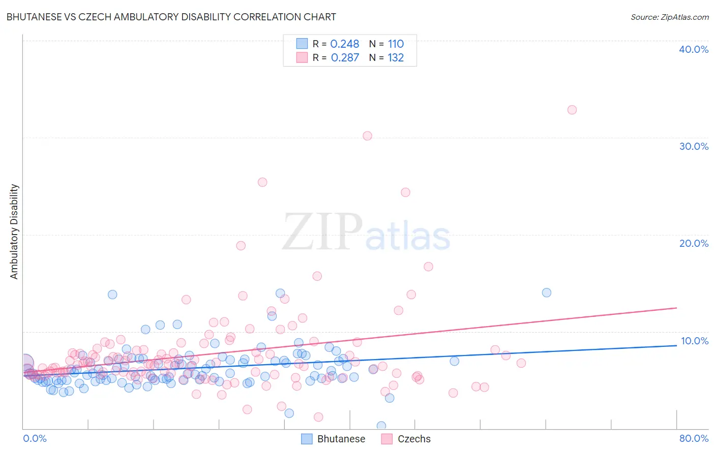 Bhutanese vs Czech Ambulatory Disability