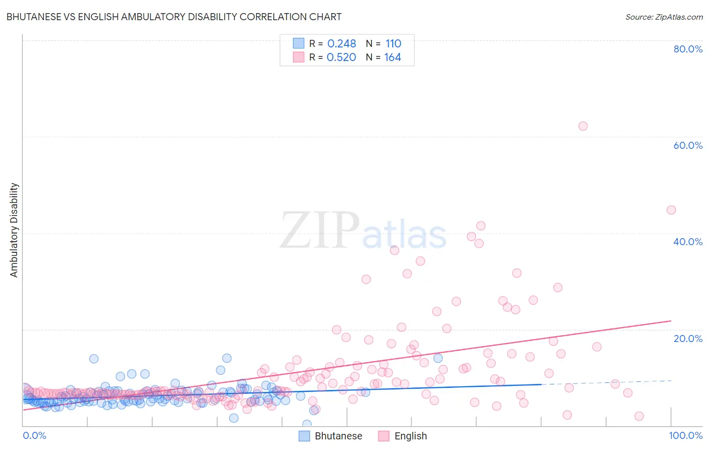 Bhutanese vs English Ambulatory Disability