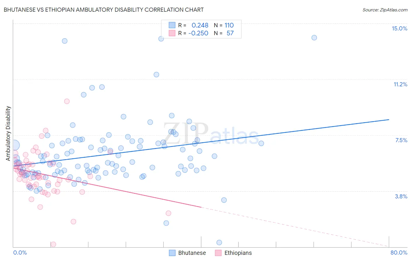 Bhutanese vs Ethiopian Ambulatory Disability
