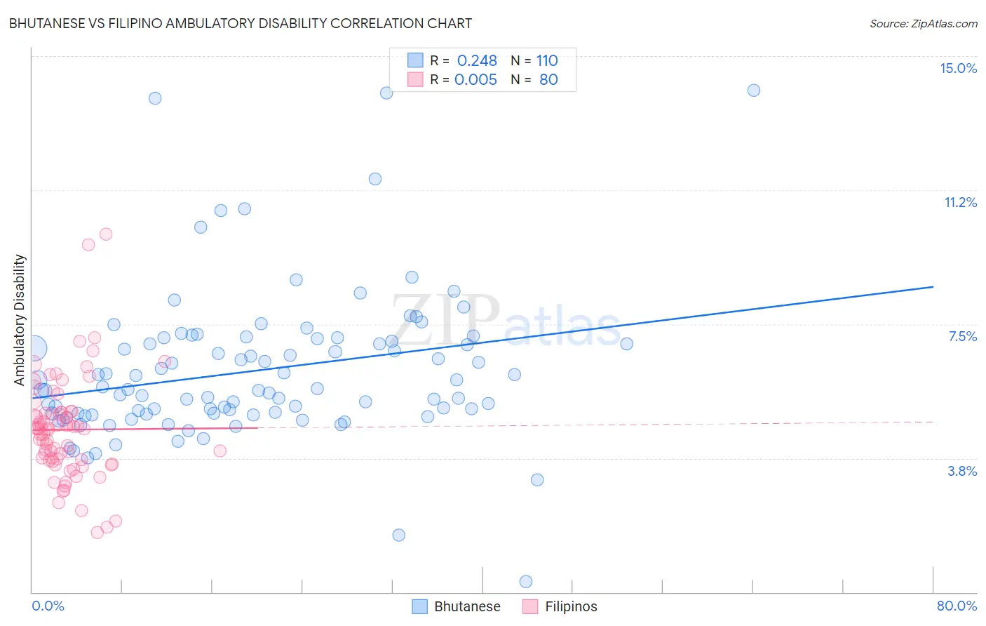 Bhutanese vs Filipino Ambulatory Disability