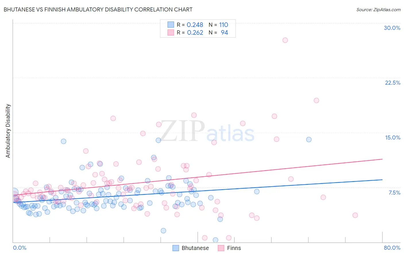Bhutanese vs Finnish Ambulatory Disability