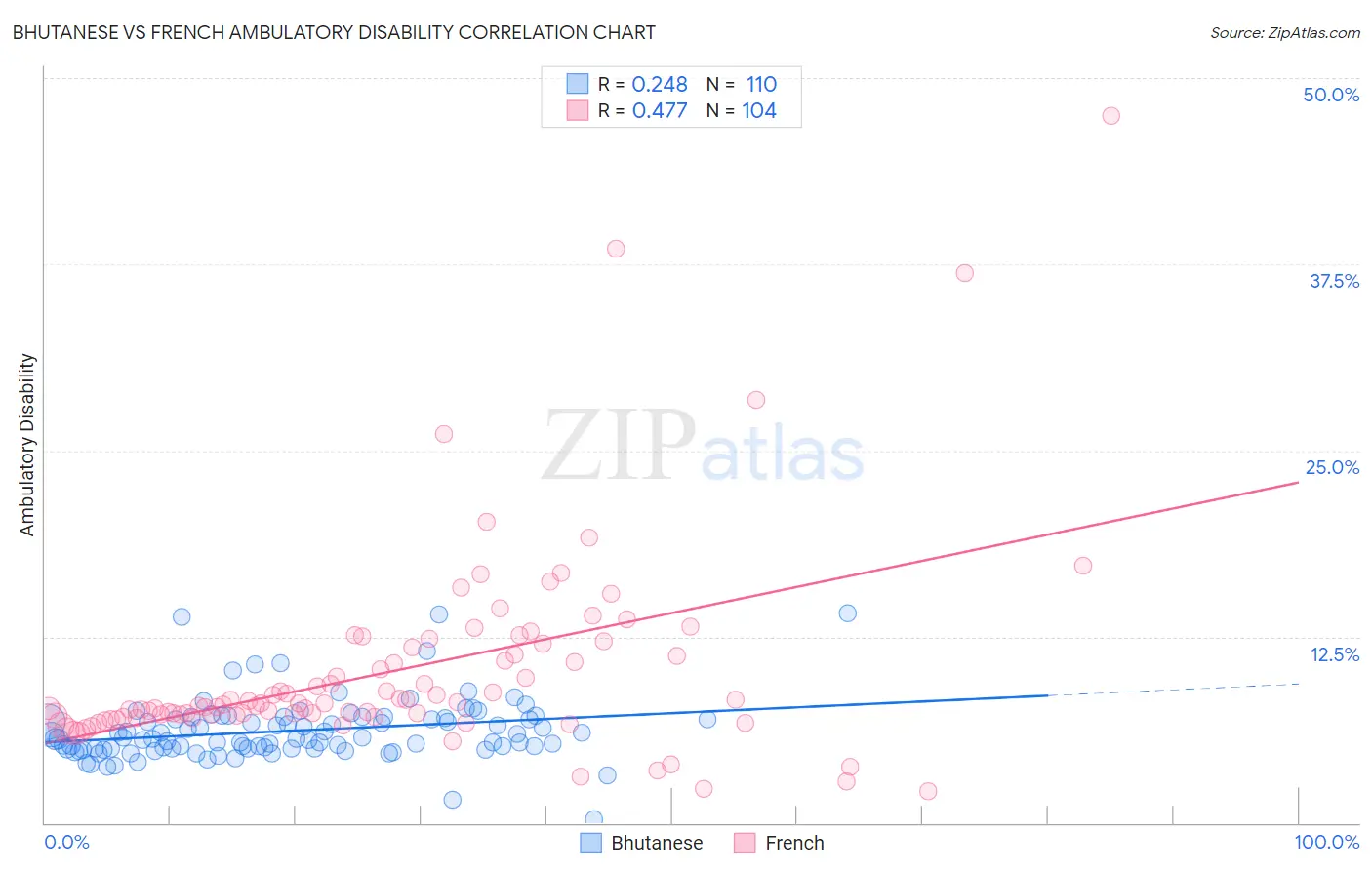 Bhutanese vs French Ambulatory Disability