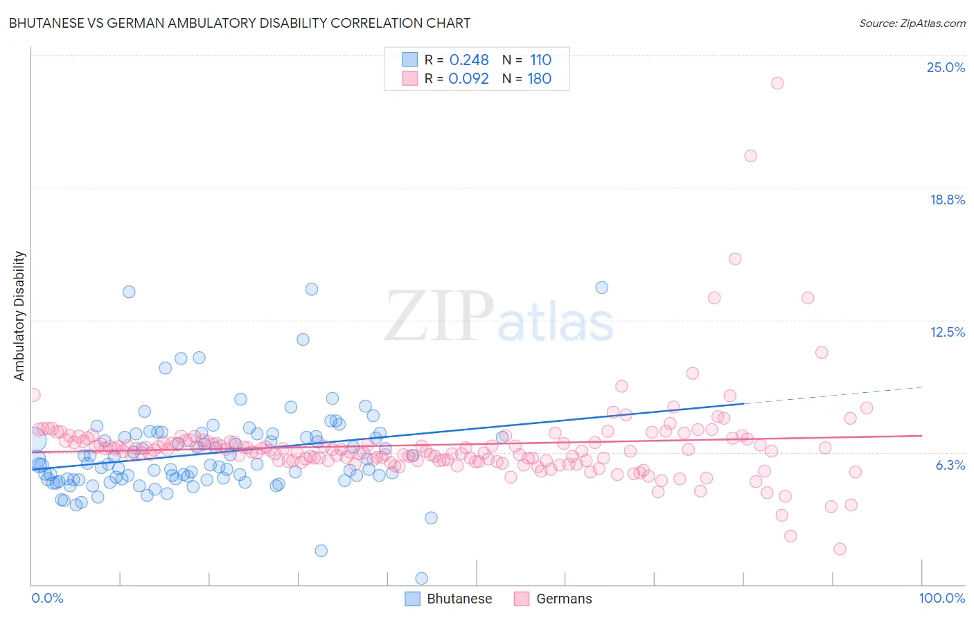 Bhutanese vs German Ambulatory Disability