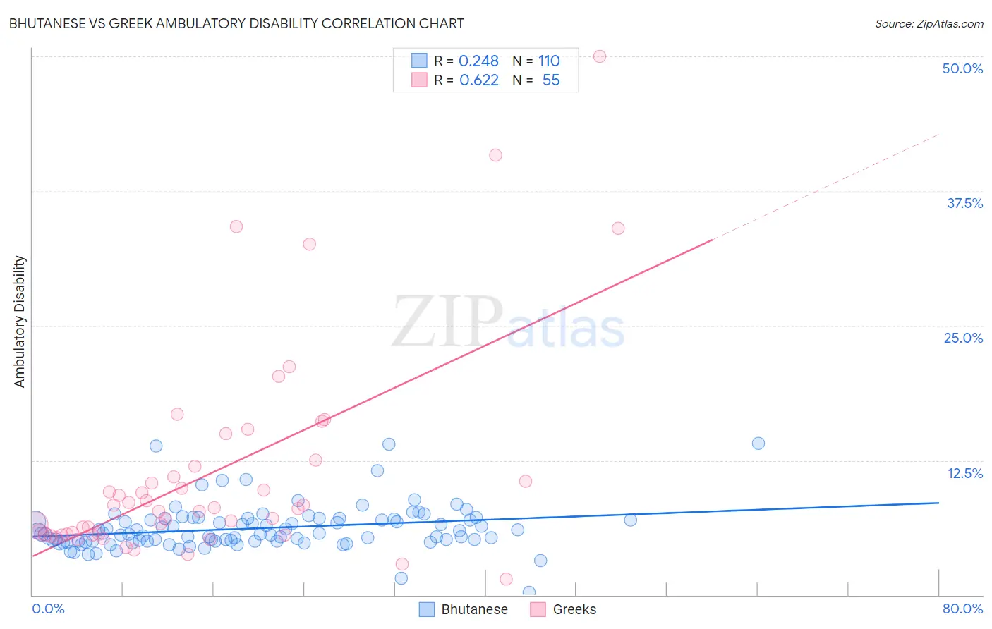 Bhutanese vs Greek Ambulatory Disability