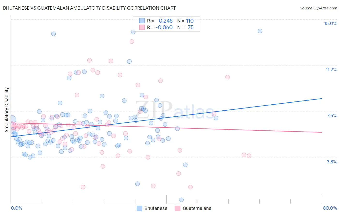 Bhutanese vs Guatemalan Ambulatory Disability