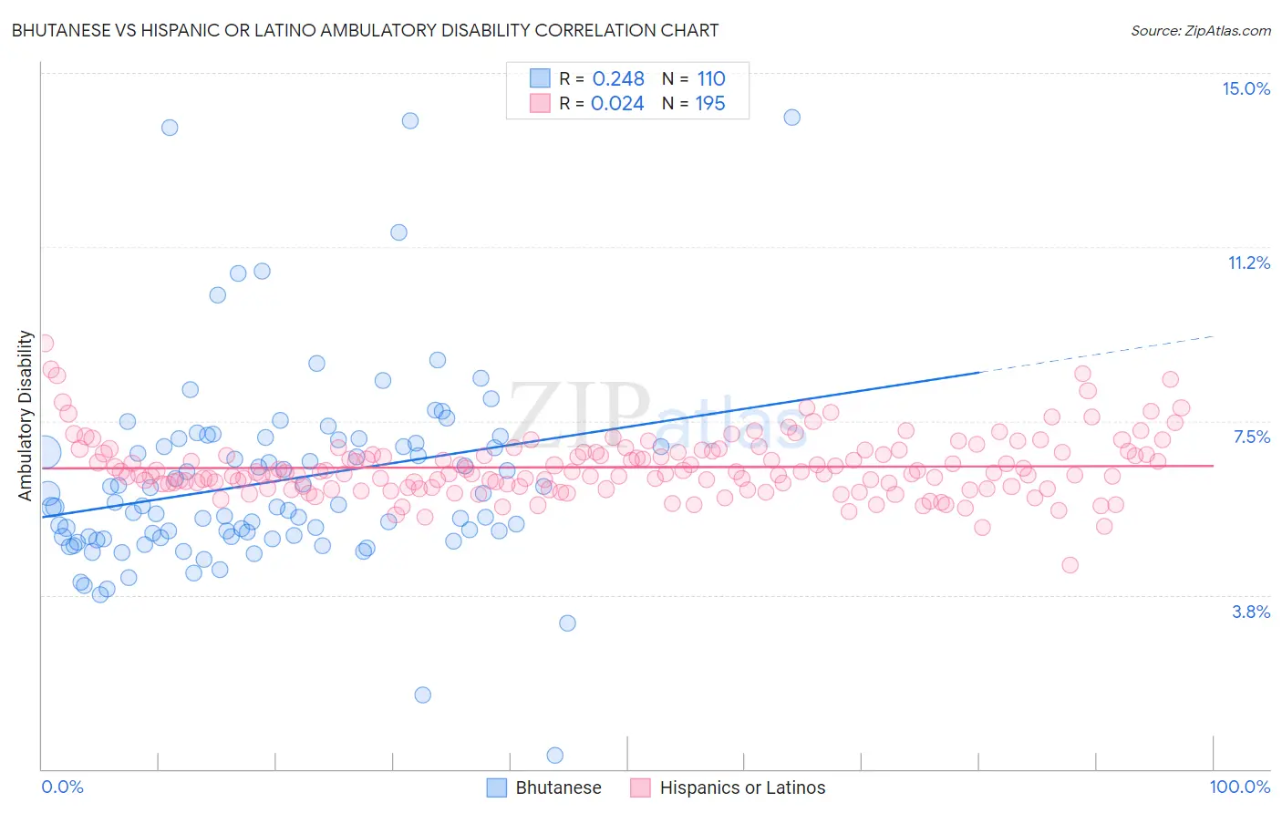 Bhutanese vs Hispanic or Latino Ambulatory Disability