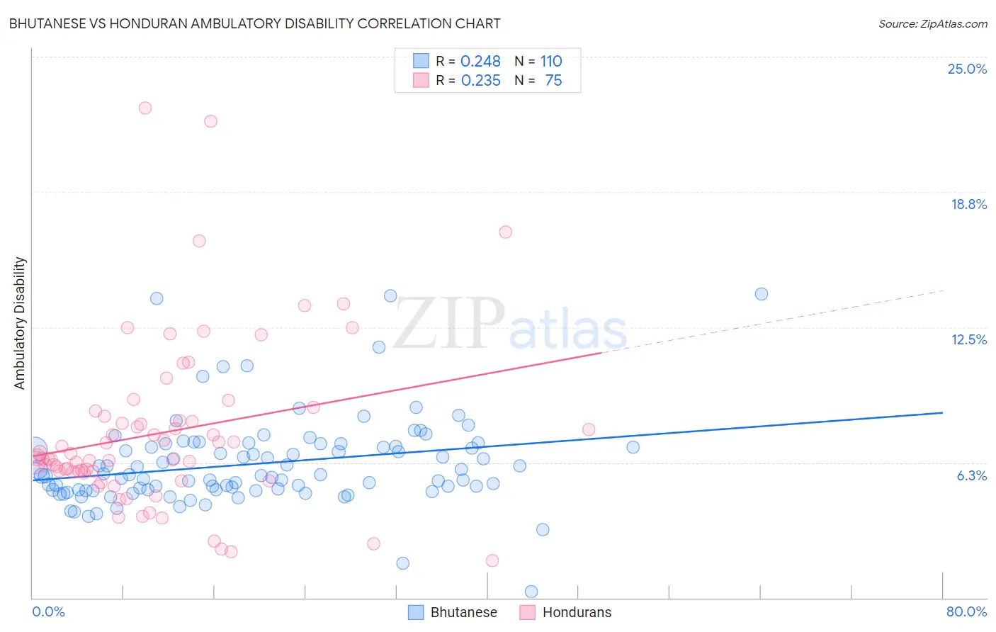 Bhutanese vs Honduran Ambulatory Disability