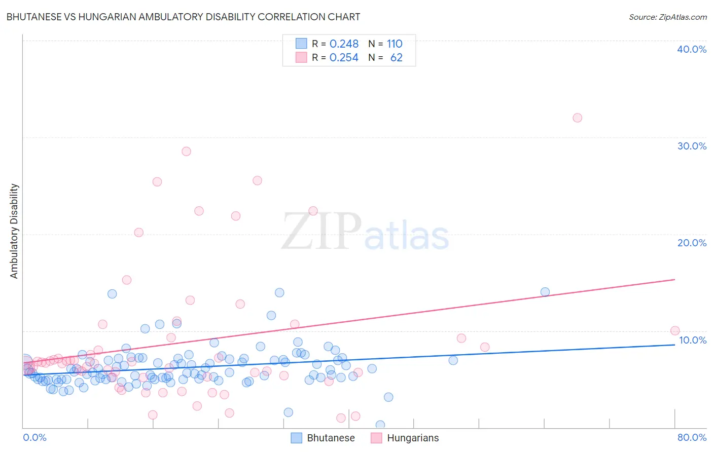 Bhutanese vs Hungarian Ambulatory Disability