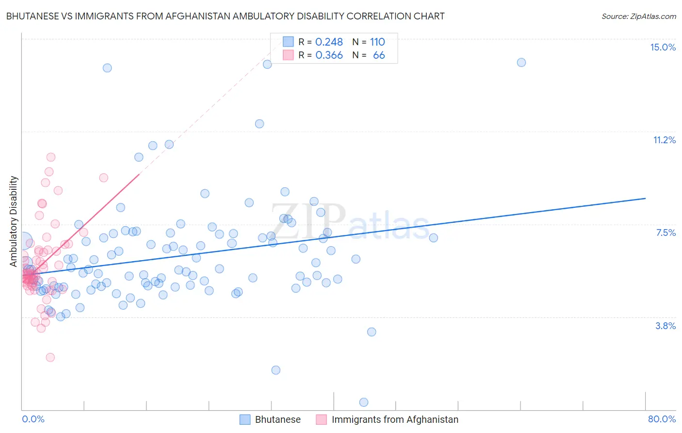 Bhutanese vs Immigrants from Afghanistan Ambulatory Disability