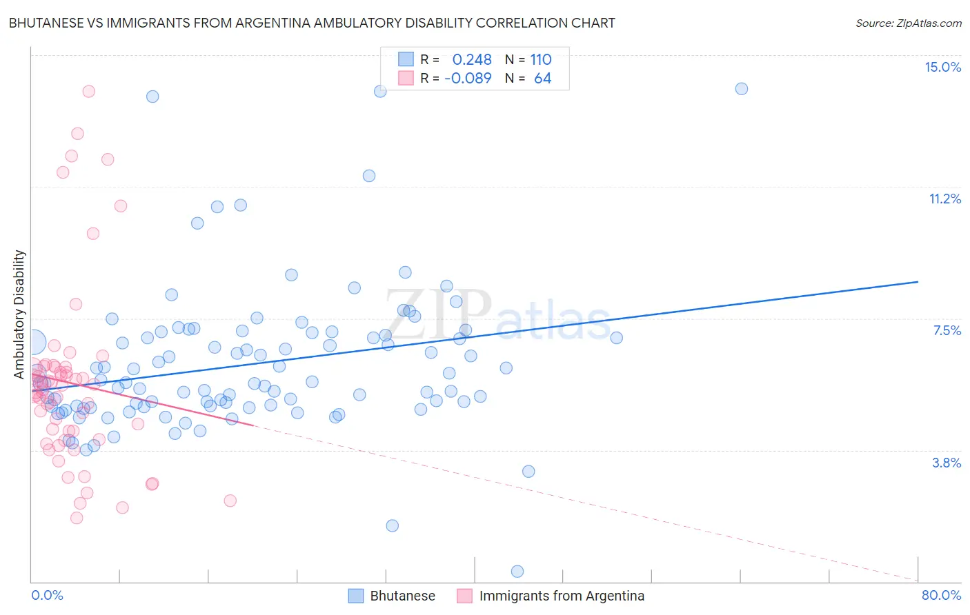 Bhutanese vs Immigrants from Argentina Ambulatory Disability
