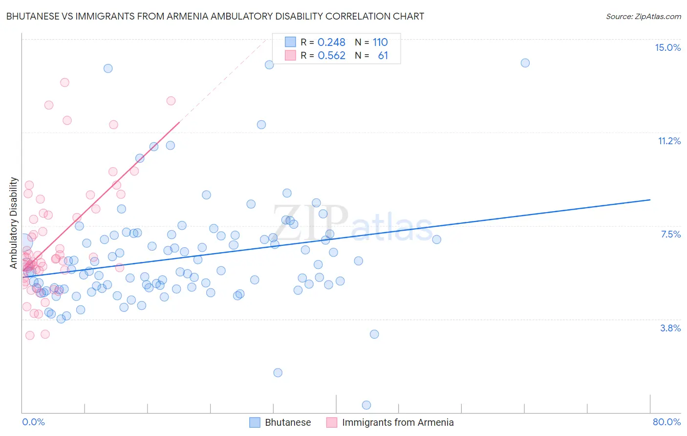 Bhutanese vs Immigrants from Armenia Ambulatory Disability