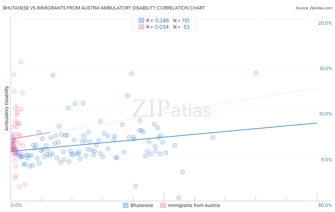 Bhutanese vs Immigrants from Austria Ambulatory Disability