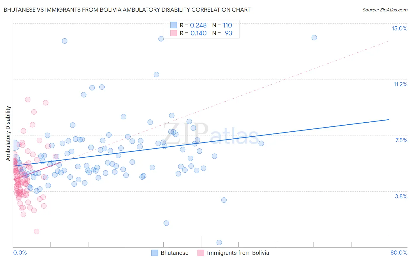 Bhutanese vs Immigrants from Bolivia Ambulatory Disability