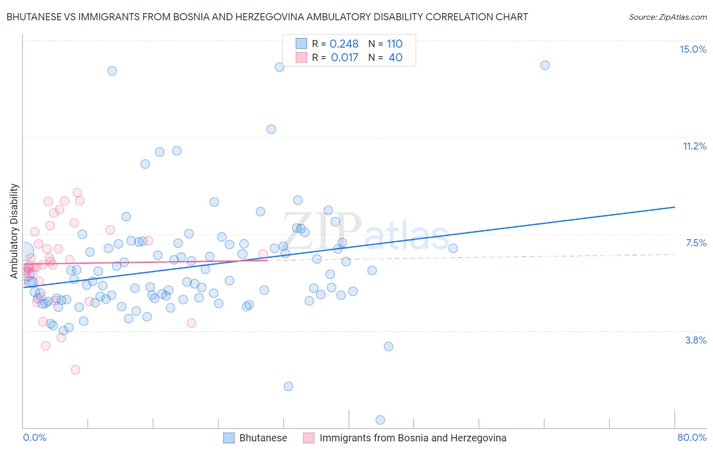 Bhutanese vs Immigrants from Bosnia and Herzegovina Ambulatory Disability