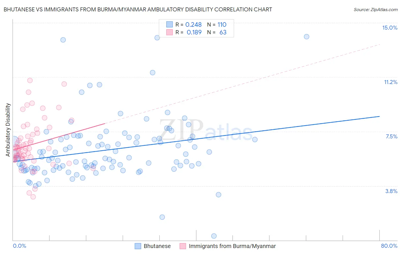 Bhutanese vs Immigrants from Burma/Myanmar Ambulatory Disability