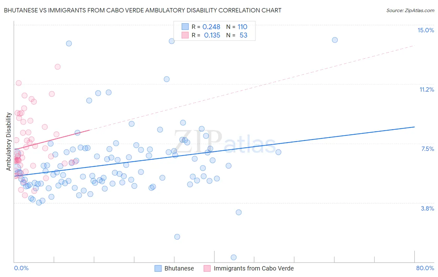 Bhutanese vs Immigrants from Cabo Verde Ambulatory Disability