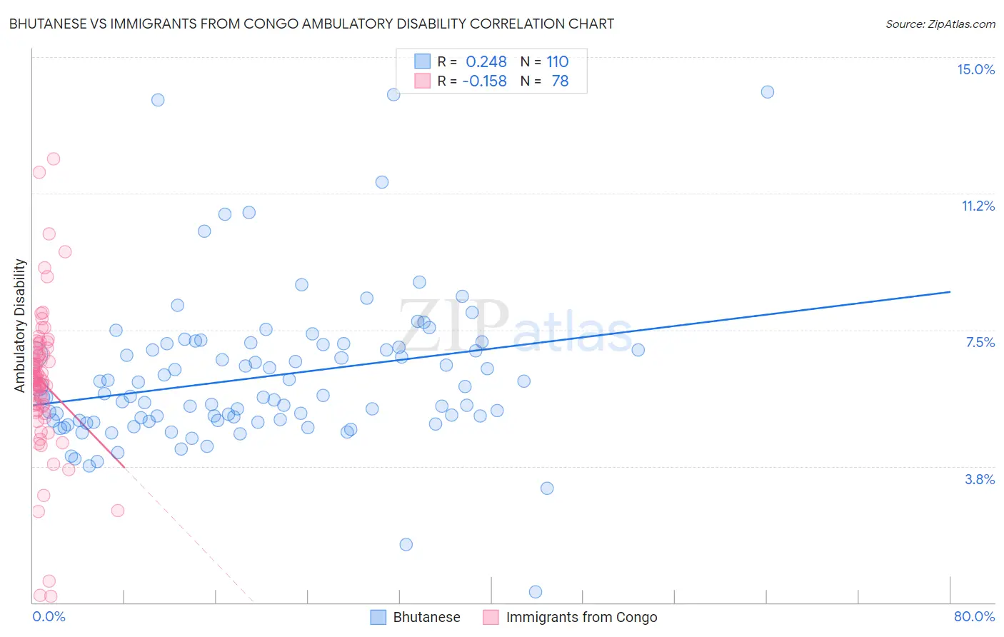 Bhutanese vs Immigrants from Congo Ambulatory Disability