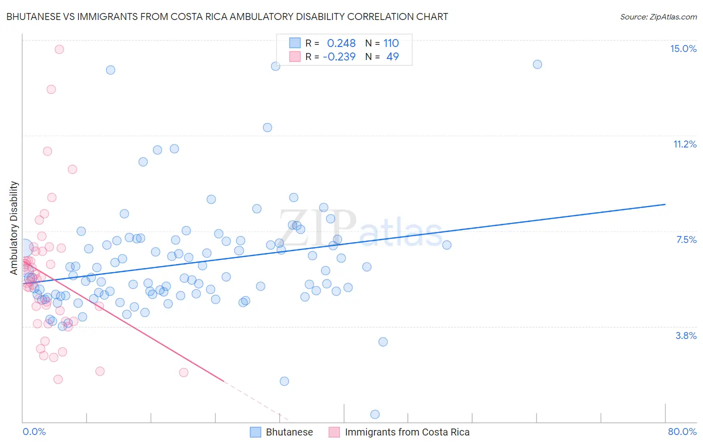 Bhutanese vs Immigrants from Costa Rica Ambulatory Disability