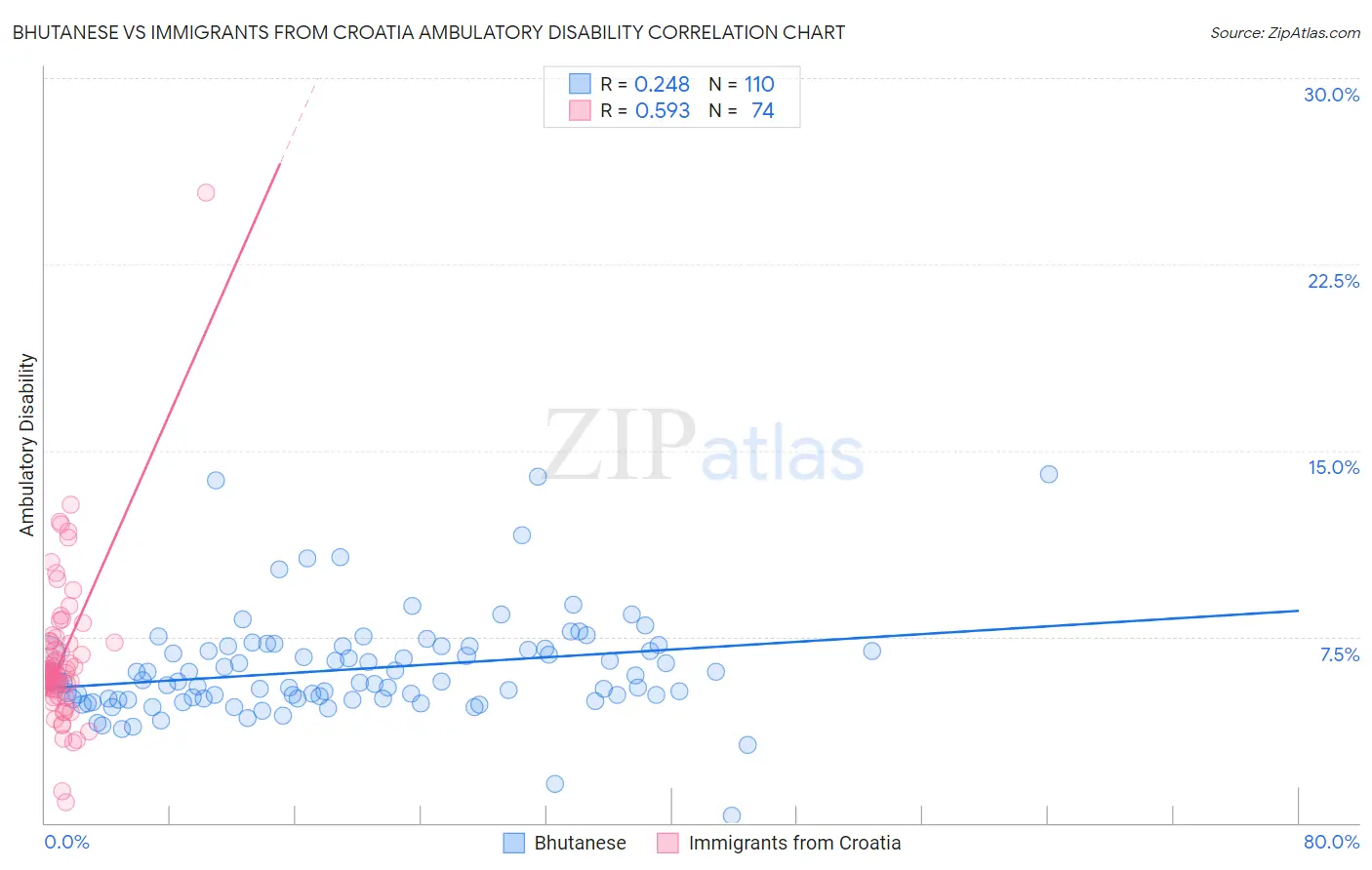 Bhutanese vs Immigrants from Croatia Ambulatory Disability