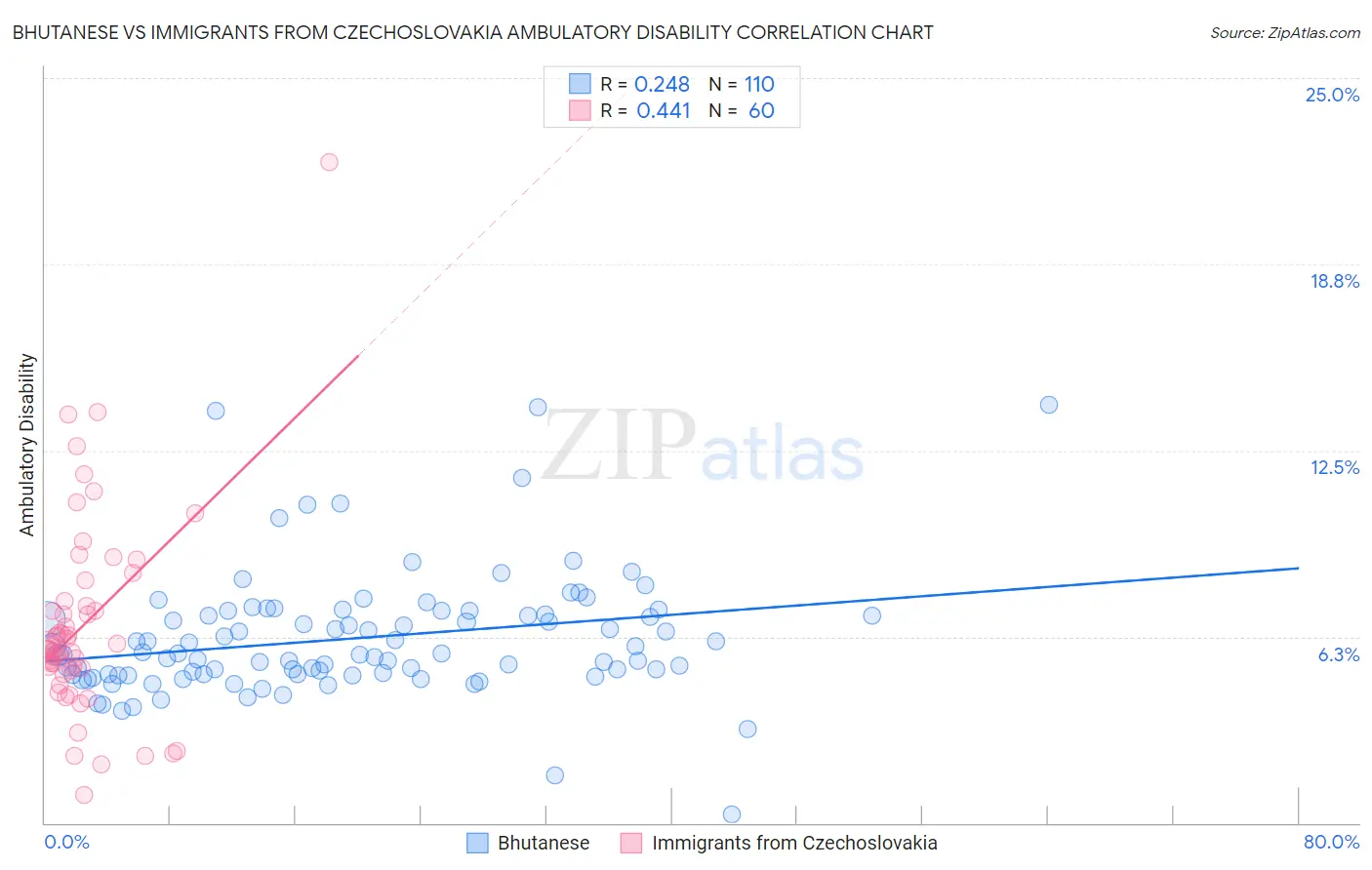 Bhutanese vs Immigrants from Czechoslovakia Ambulatory Disability