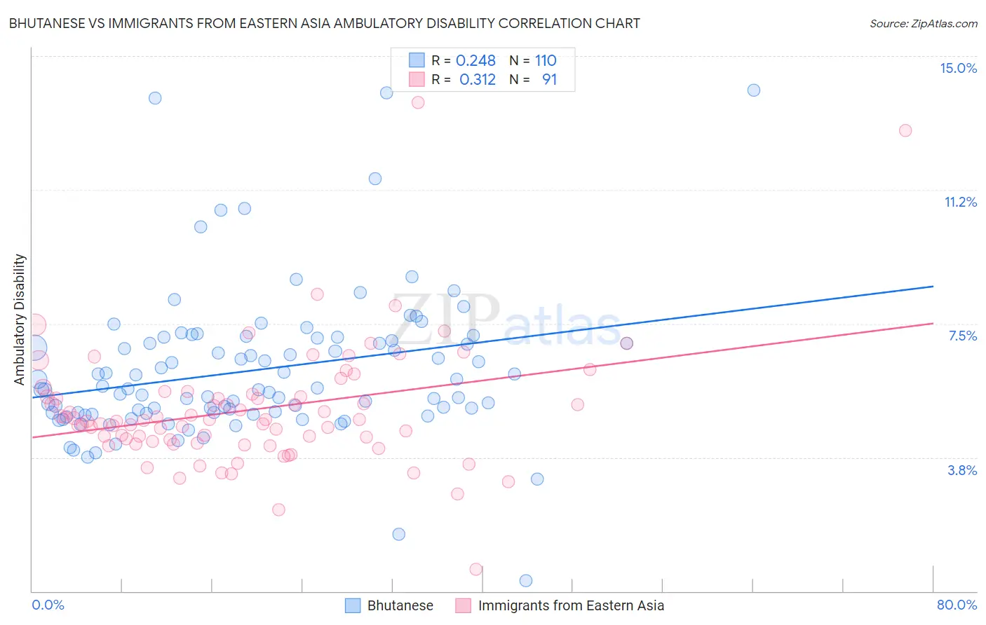 Bhutanese vs Immigrants from Eastern Asia Ambulatory Disability