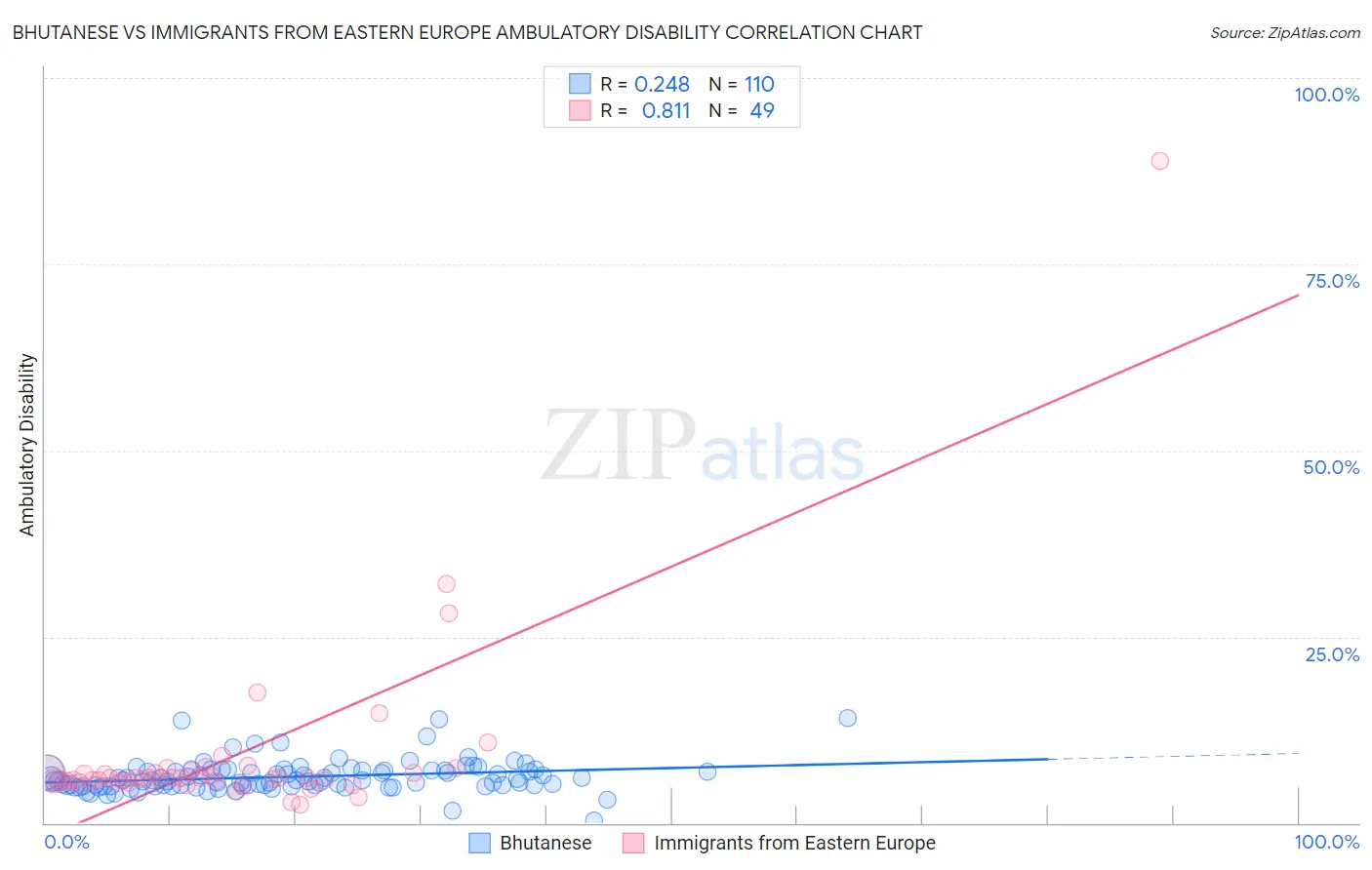 Bhutanese vs Immigrants from Eastern Europe Ambulatory Disability