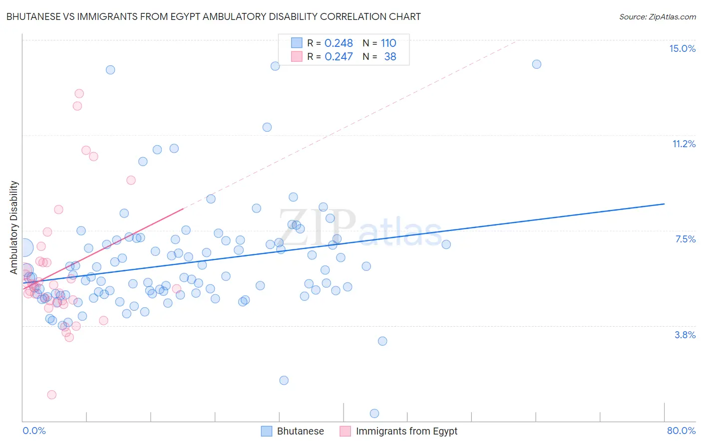 Bhutanese vs Immigrants from Egypt Ambulatory Disability