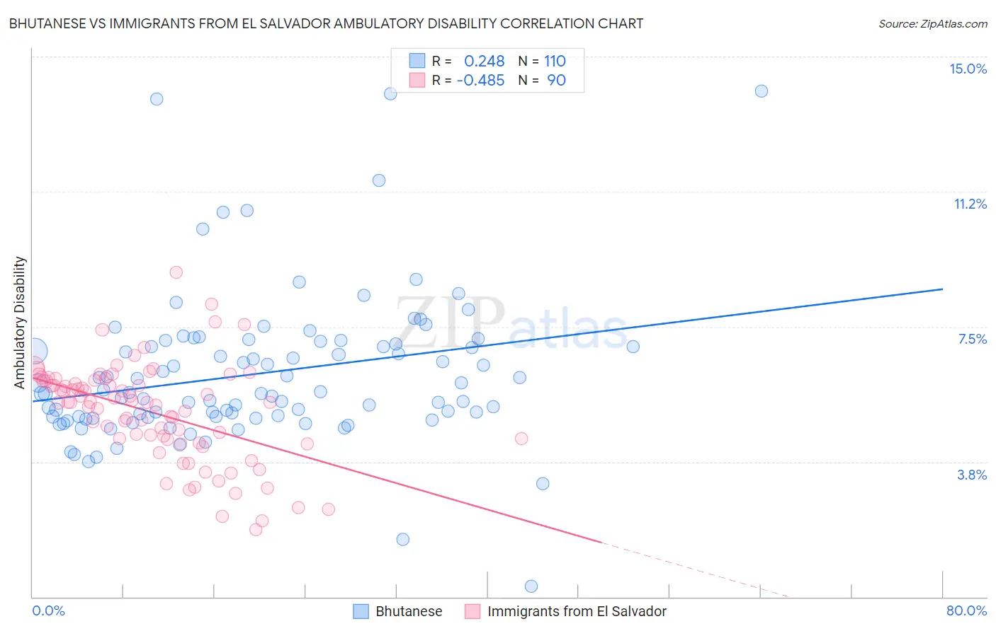 Bhutanese vs Immigrants from El Salvador Ambulatory Disability