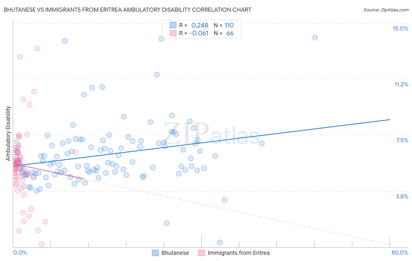 Bhutanese vs Immigrants from Eritrea Ambulatory Disability