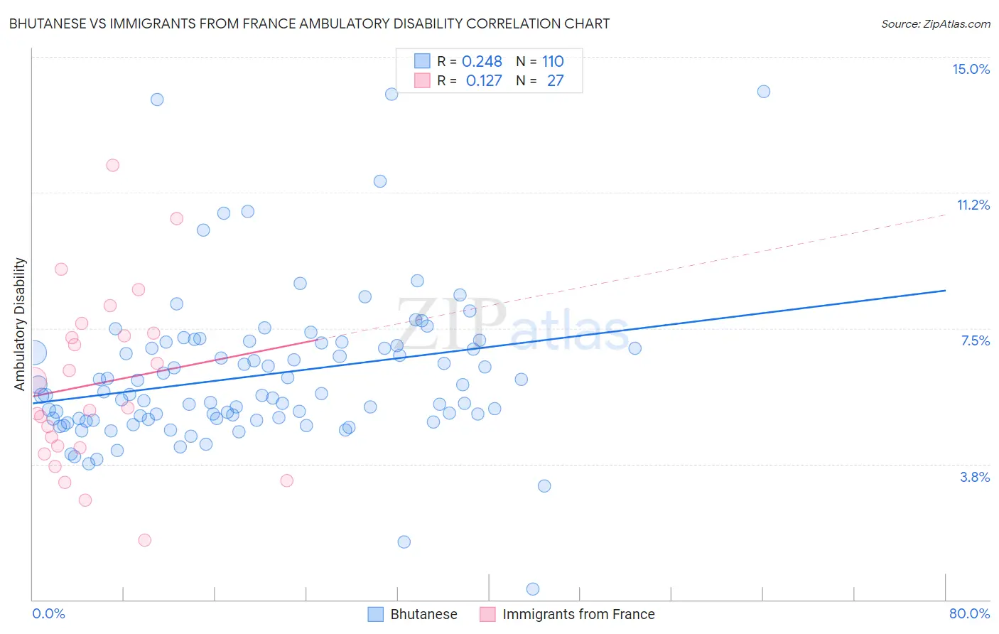 Bhutanese vs Immigrants from France Ambulatory Disability