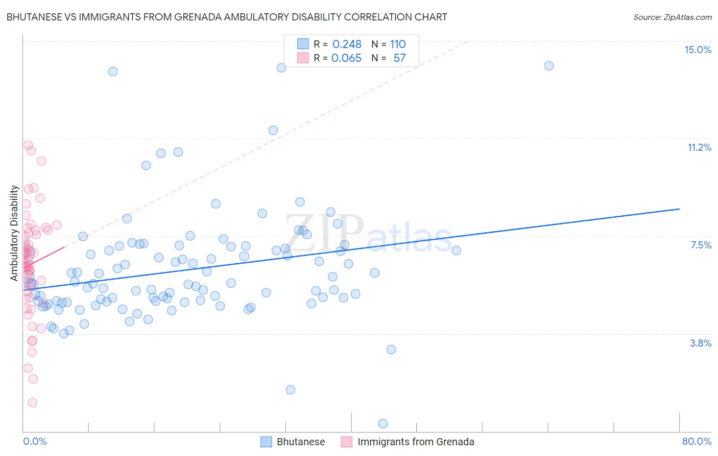Bhutanese vs Immigrants from Grenada Ambulatory Disability
