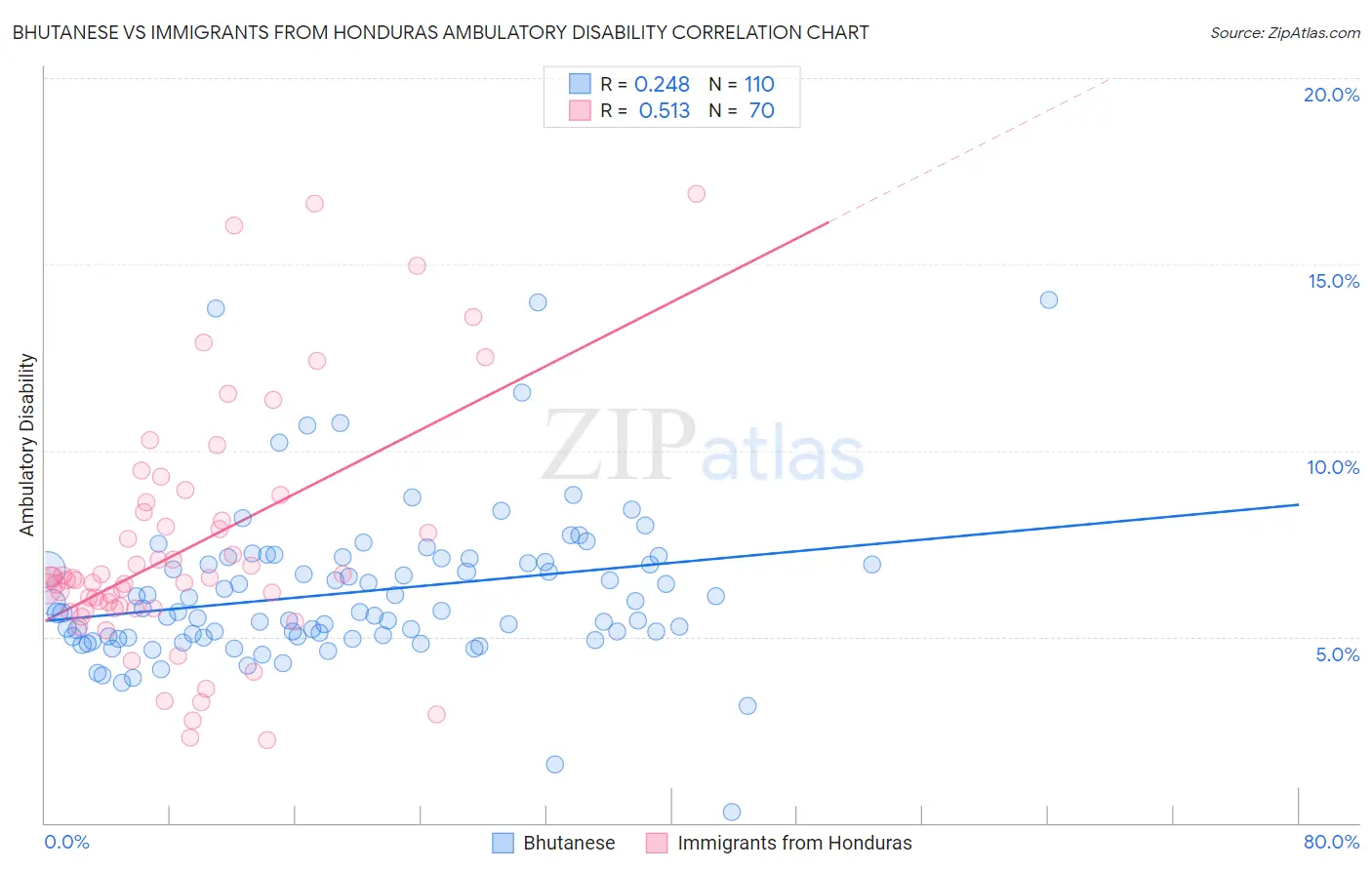 Bhutanese vs Immigrants from Honduras Ambulatory Disability