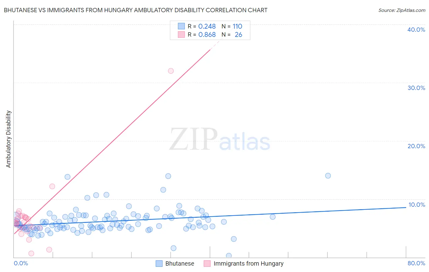 Bhutanese vs Immigrants from Hungary Ambulatory Disability