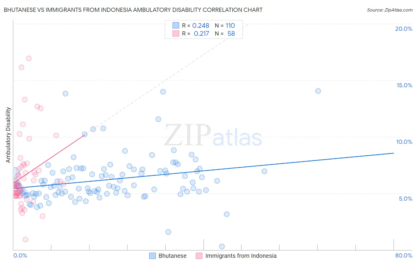 Bhutanese vs Immigrants from Indonesia Ambulatory Disability