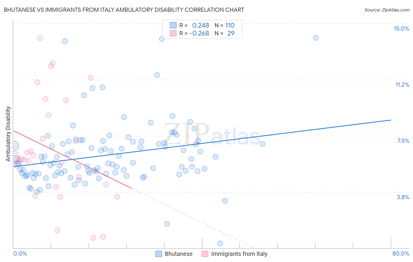 Bhutanese vs Immigrants from Italy Ambulatory Disability