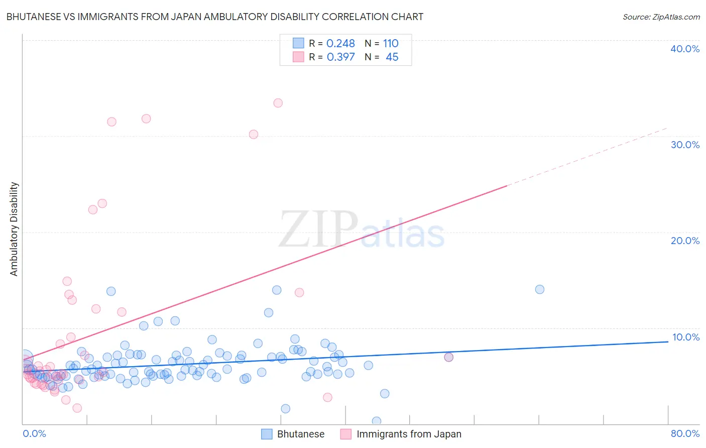 Bhutanese vs Immigrants from Japan Ambulatory Disability